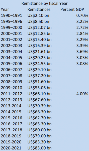 Good time to transfer money to India