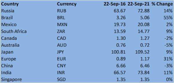 transferring money to india