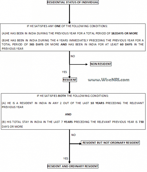 All you want to know about RNOR Status