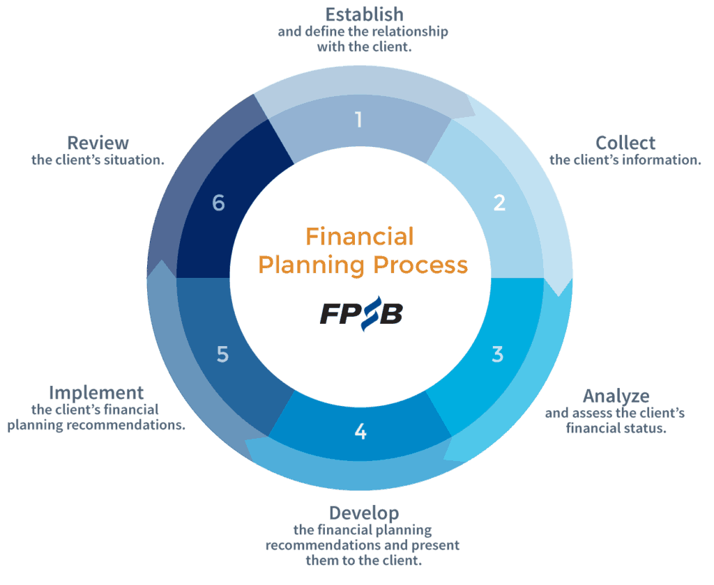 financial planning process financial planning process