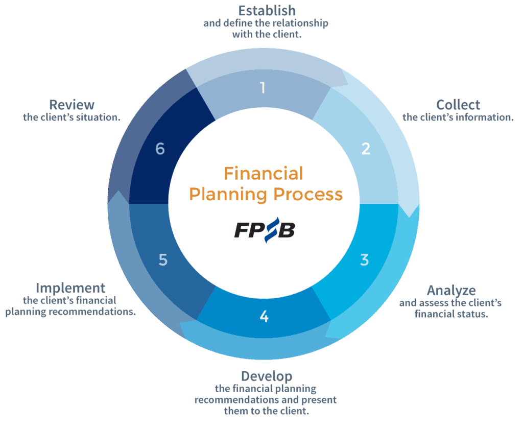 financial planning process