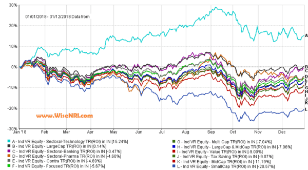 Equity Mutual Funds to invest in India mutual fund performance
