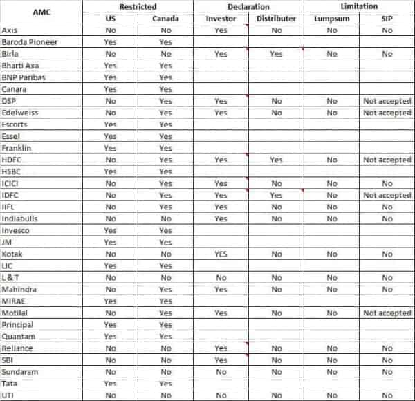 Can NRIs invest in Mutual Funds in India Best Debt Funds to invest for NRIs