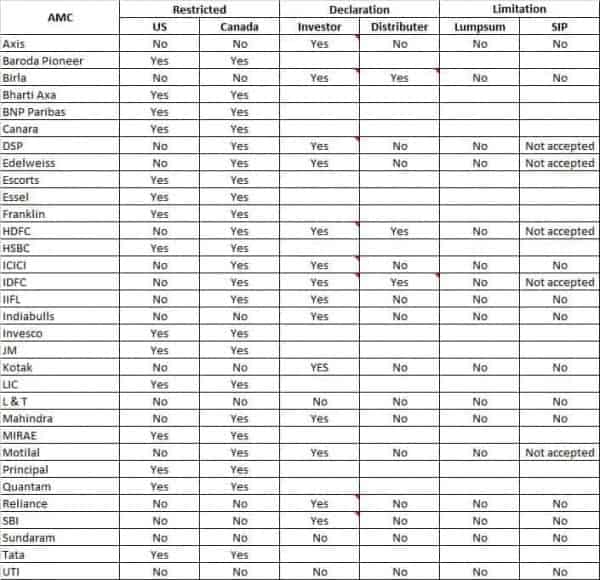 Best Debt Funds to invest for NRIs