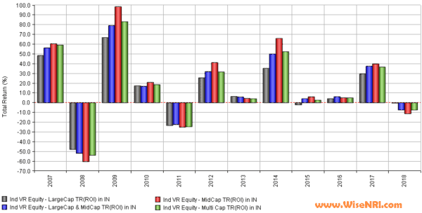 Equity Mutual Funds for NRI