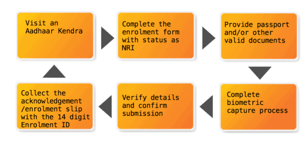 NRI Aadhar Cards All Secrets You Want To Know NRI Aadhar Cards All Secrets You Want To Know