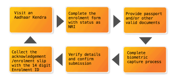 NRI Aadhar Cards All Secrets You Want To Know