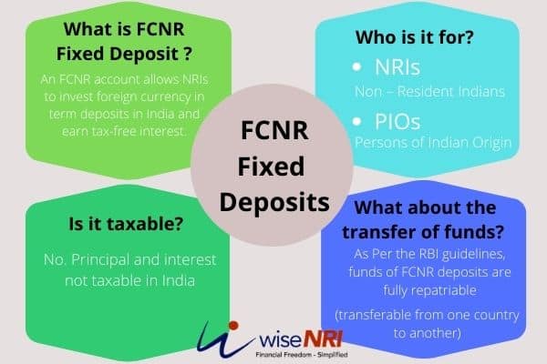 FCNR Fixed Deposit account FCNR Fixed Deposit Account