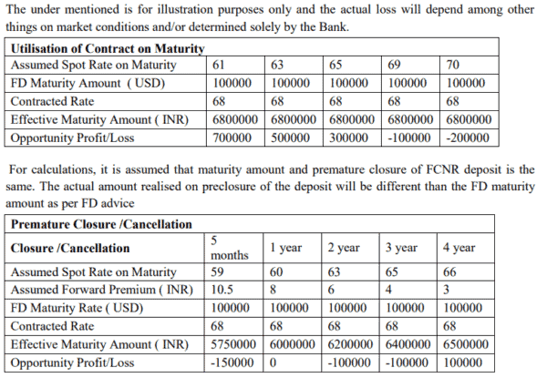 NRI FCNR Deposit with Forward Cover