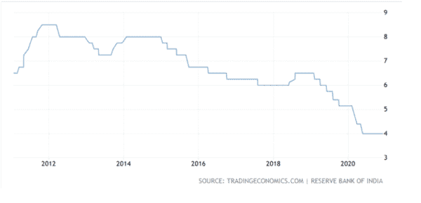 Interest Rate change