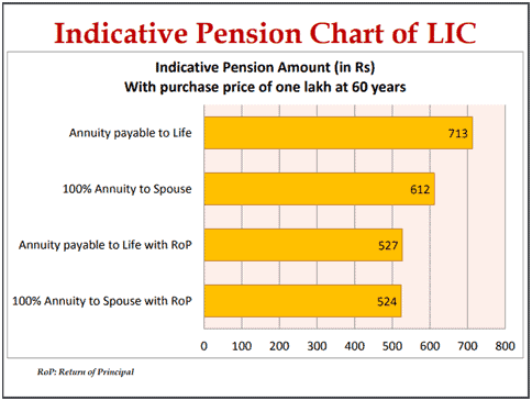 Pension scheme in India for NRI Pension scheme in India for NRI