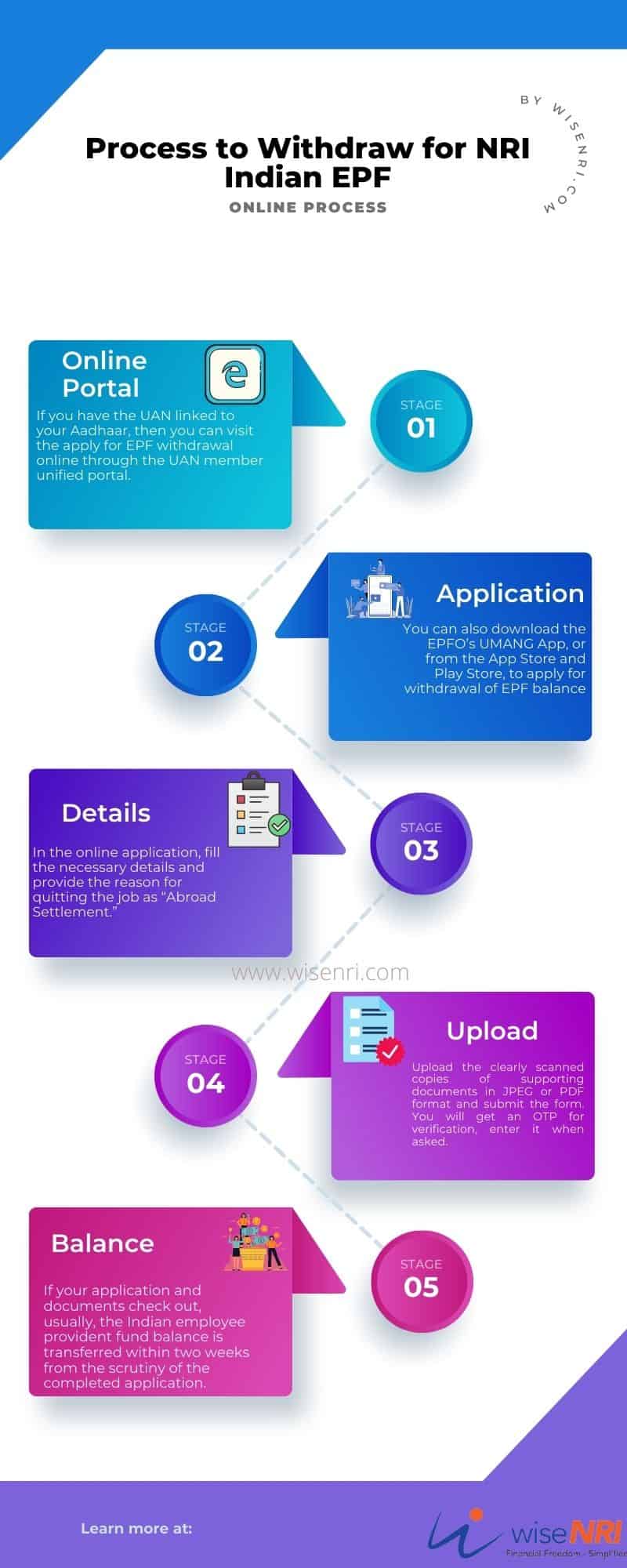 Process to Withdraw for NRI Indian EPF when going abroad