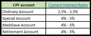 Conditions of Withdrawal cpf