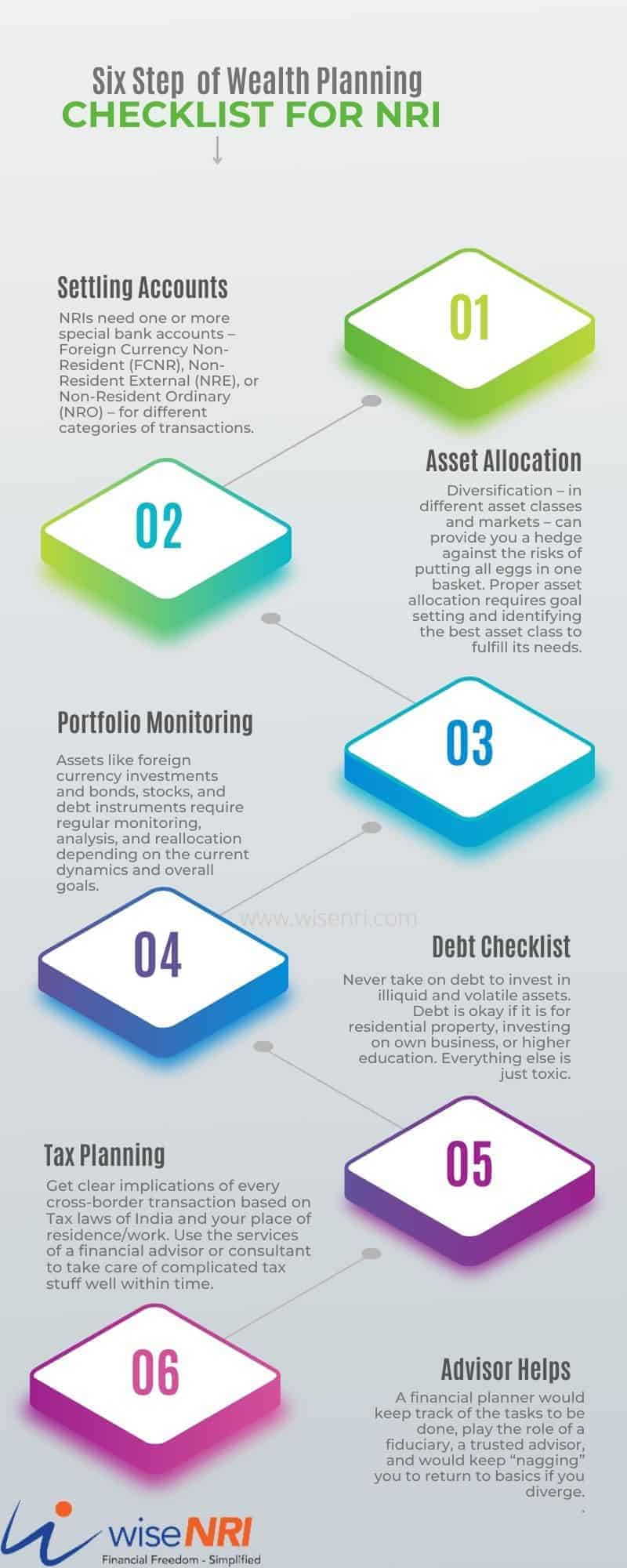 Wealth Planning for NRI