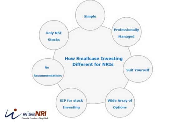 Smallcase investment in India