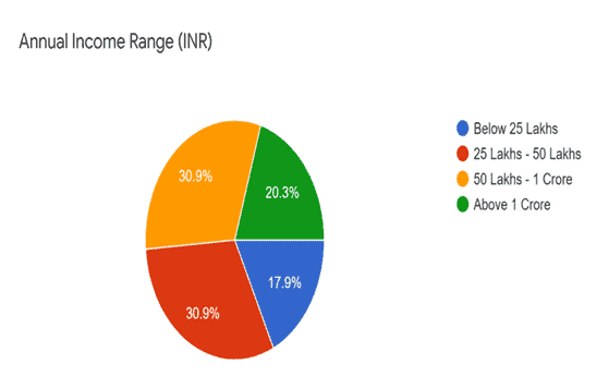 Annual Income Range Annual Income Range