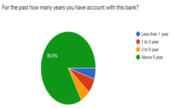 Banking Relationship