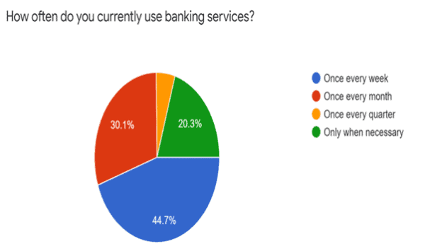 How often do you currently use banking services