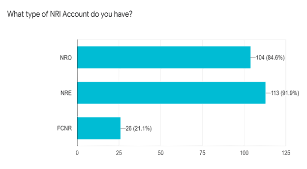 NRI Account type