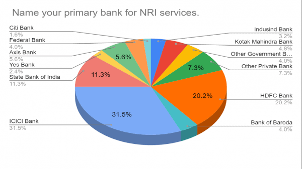 Name of the the Primary bank for NRI Services
