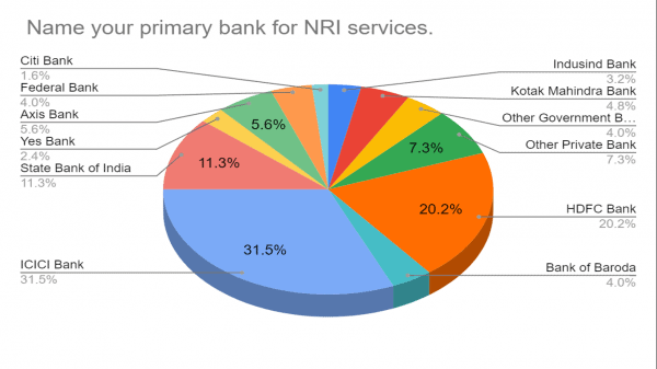 Name of the the Primary bank for NRI Services Name of the the Primary bank for NRI Services