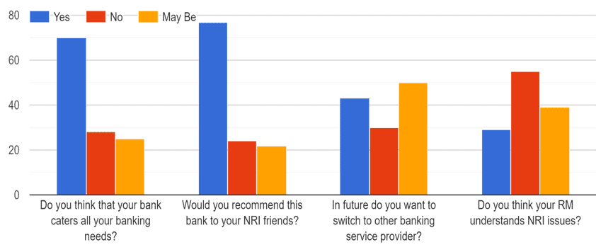 common issues that NRIs face at their banks