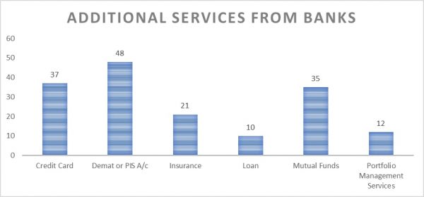 Additional Services from Bank Additional Services from Bank