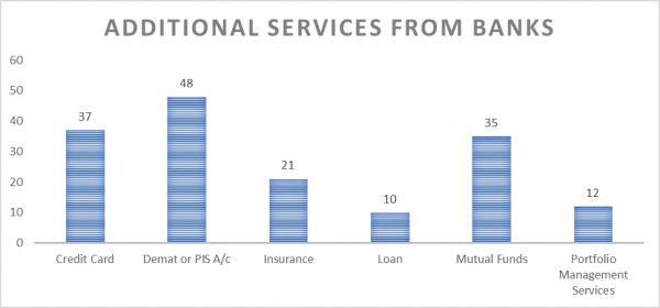 Additional Services from Bank