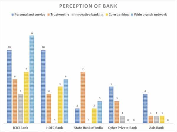 Perception of Bank