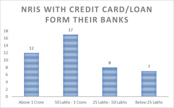 best banks for nri in india