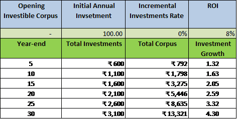 How do NRIs retire rich In India