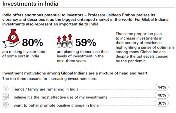 NRIs want to increase investments in India