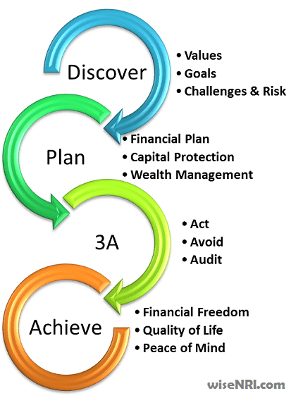 financial planning india