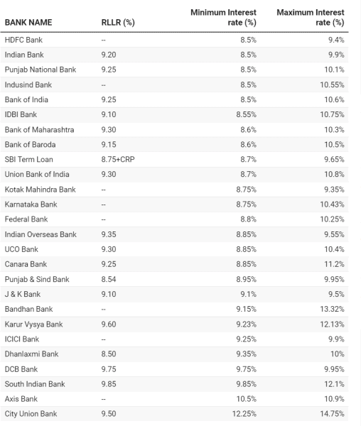 Latest Home Loan Interest Rate in India