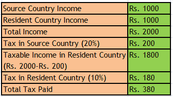 deduction-method-dtaa-tax-nri