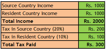 dtaa-exemption-method-tds-tax