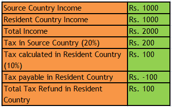 nri-dtaa-tax-credit-method