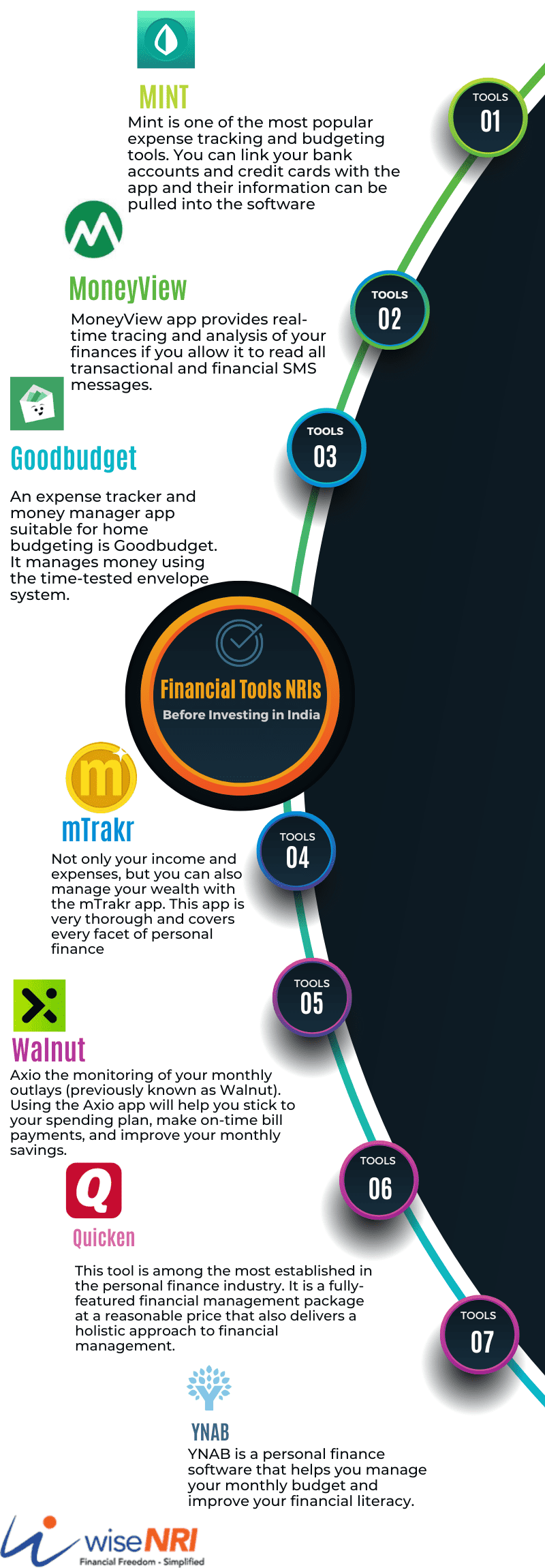 Financial Tools for NRIs