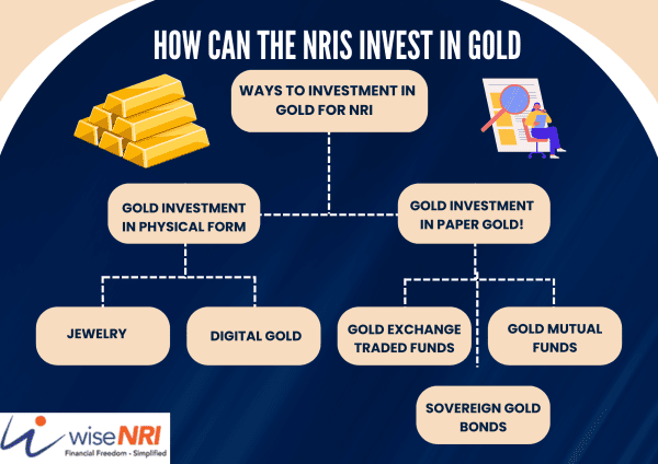 How Can the NRIs Invest in Gold