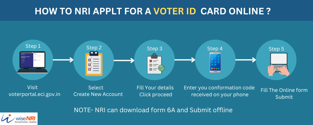NRI Voter Registration Process
